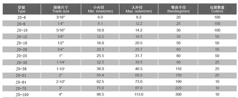 JO型耐油型防水软管