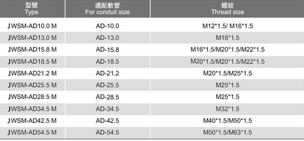 尼龙防水接头（JWSM-M型）参数