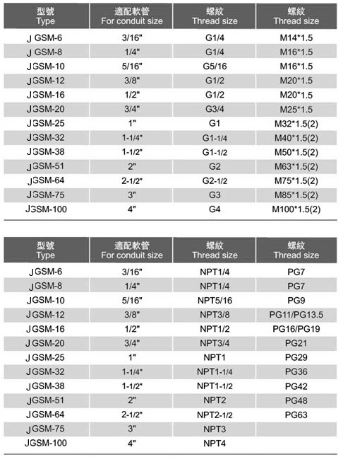 锌合金外螺纹接头（JGSM型）选型表